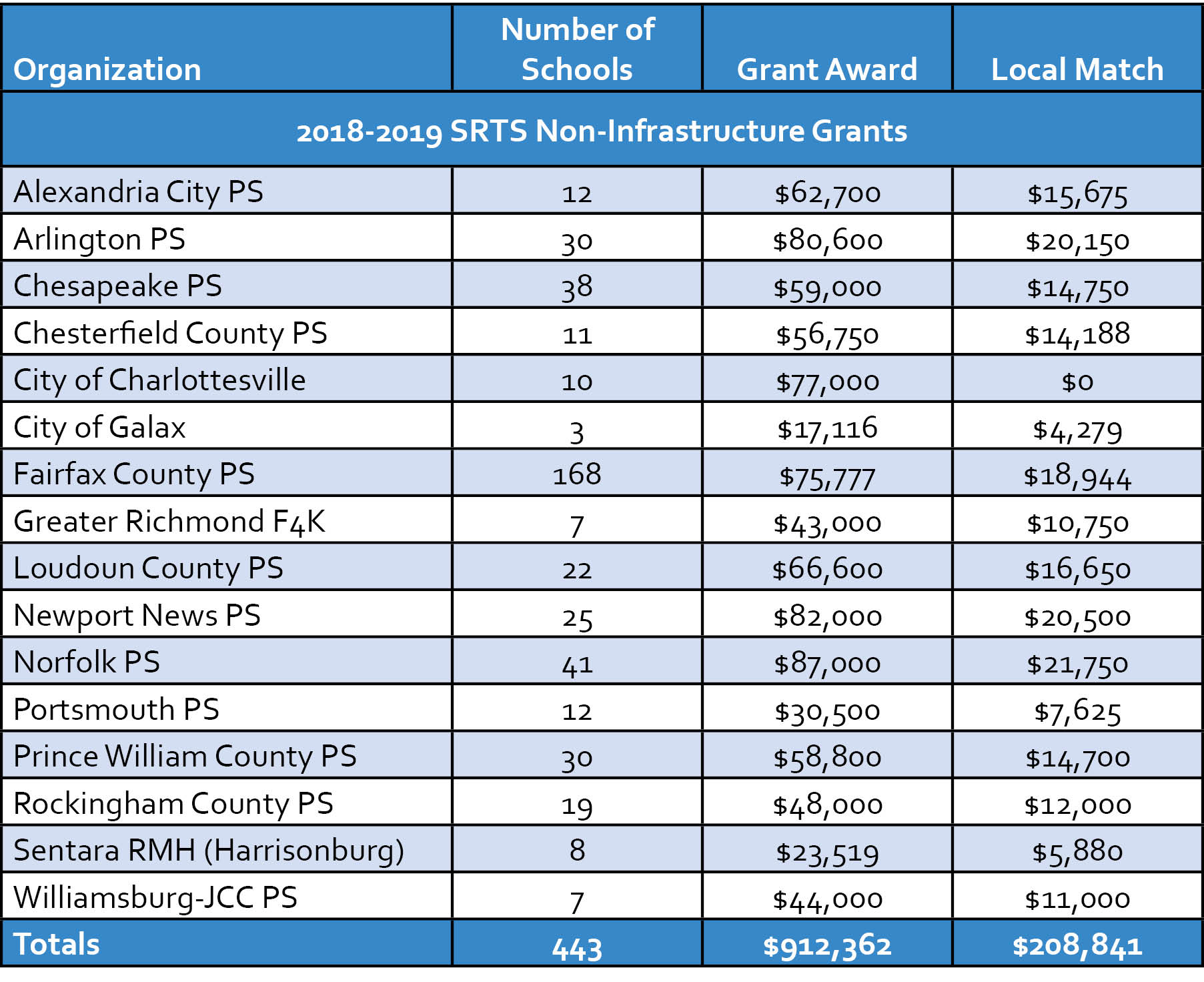 18-19 Non-Infrastructure Grant Recipients